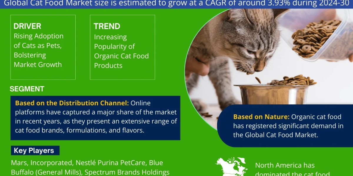 Cat Food Market Trend, Size, Share