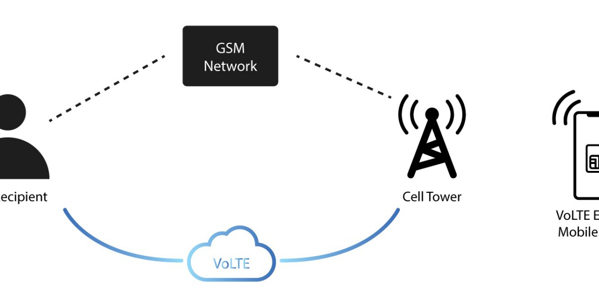 VoLTE (Voice over LTE) Technology Market Global Industry Analysis and Market Snapshot, 2024 to 2032