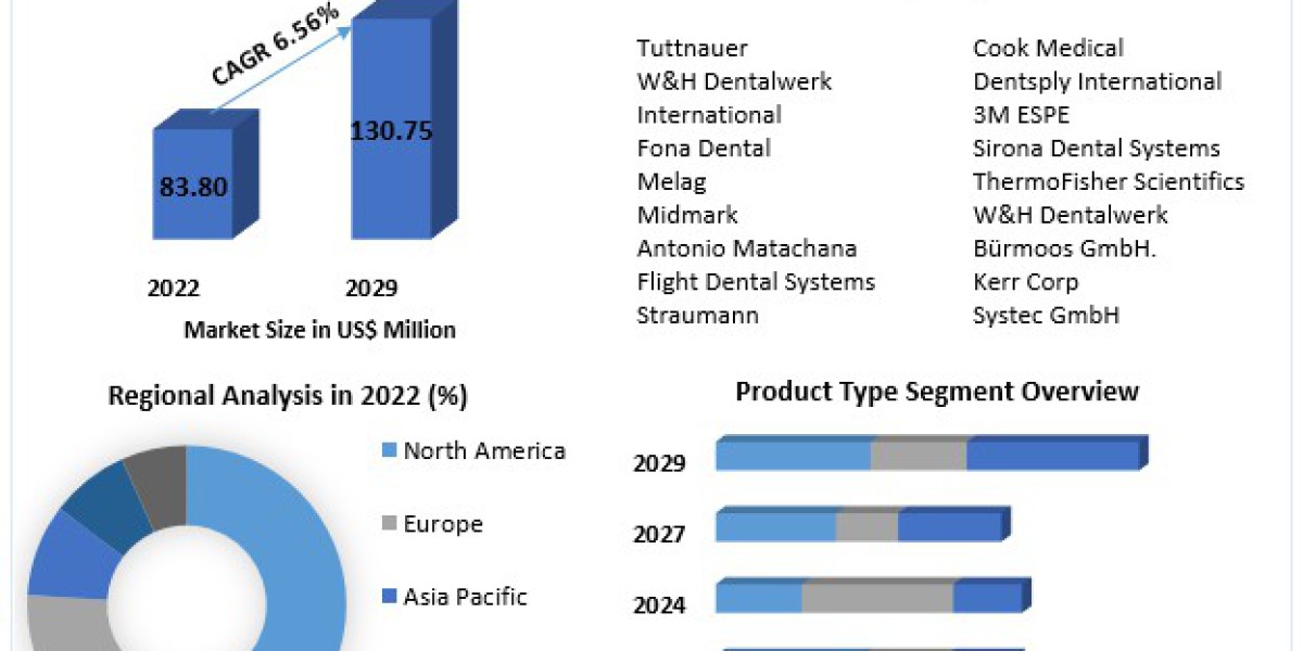 Bench Top Dental Autoclave Market Forecast and Future Scope Analysis from 2023 to 2029