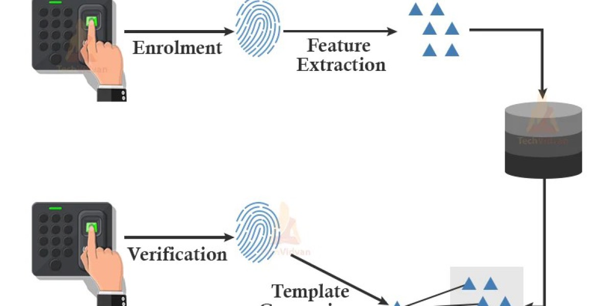 Biometric System Market Industry Trends, Segment Analysis, Top Leaders and Demand Forecast Report 2032