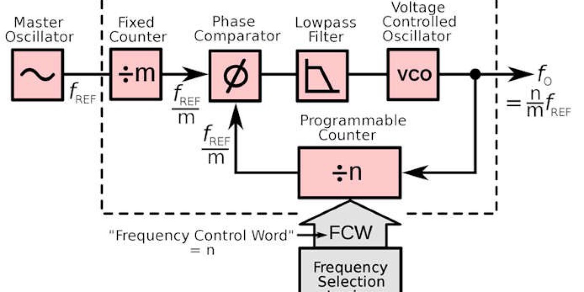 Frequency Synthesizer Market Analysis by Key Players Focusing on Growth Strategies and Upcoming Future 2032