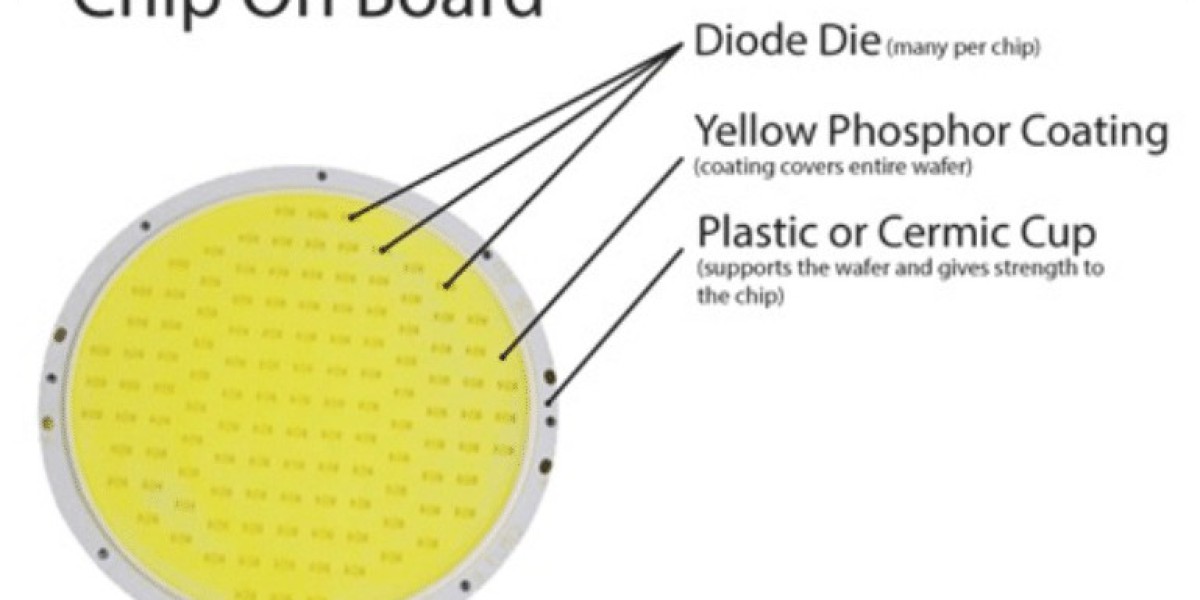 Chip On Board LED Market size Analysis: Current Status and Future Projections | 2032