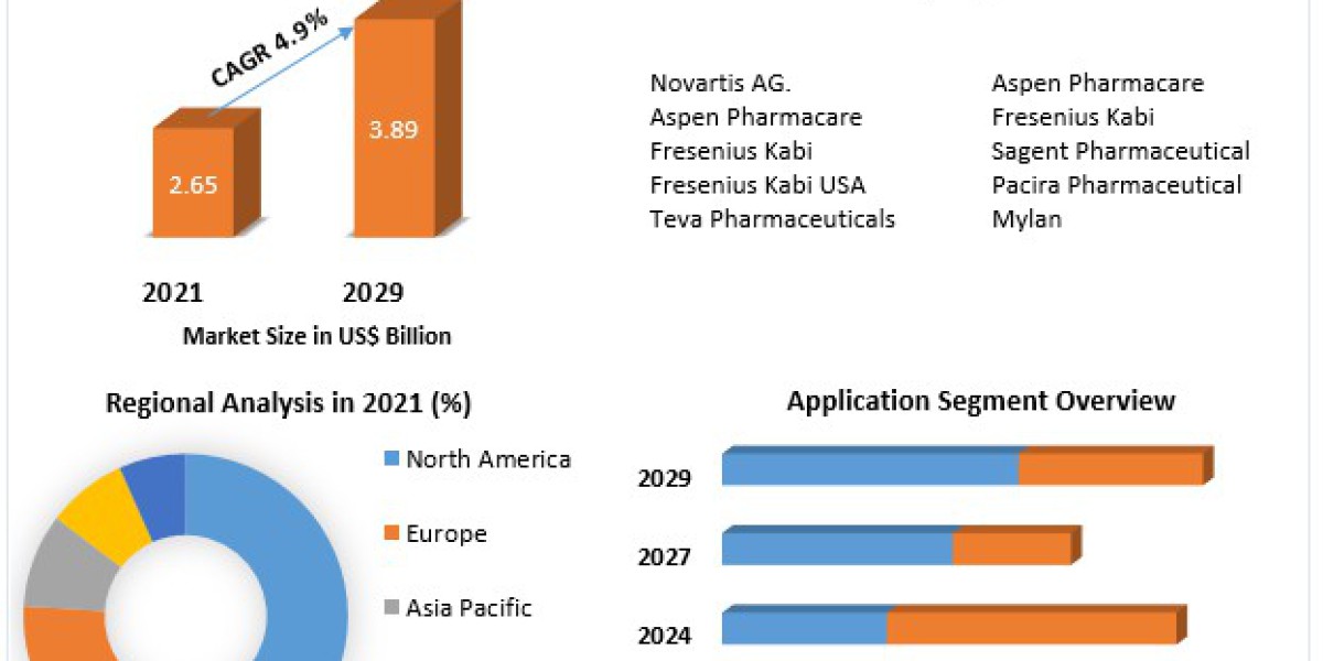 Local Anesthesia Drugs Market Overview and Revenue Insights 2022 to 2029