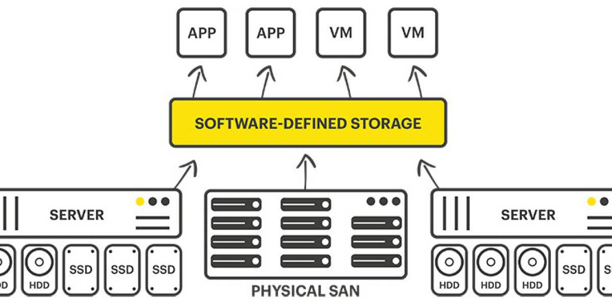 Software Defined Storage Market find out Growth Potential through Demand Forecast 2032