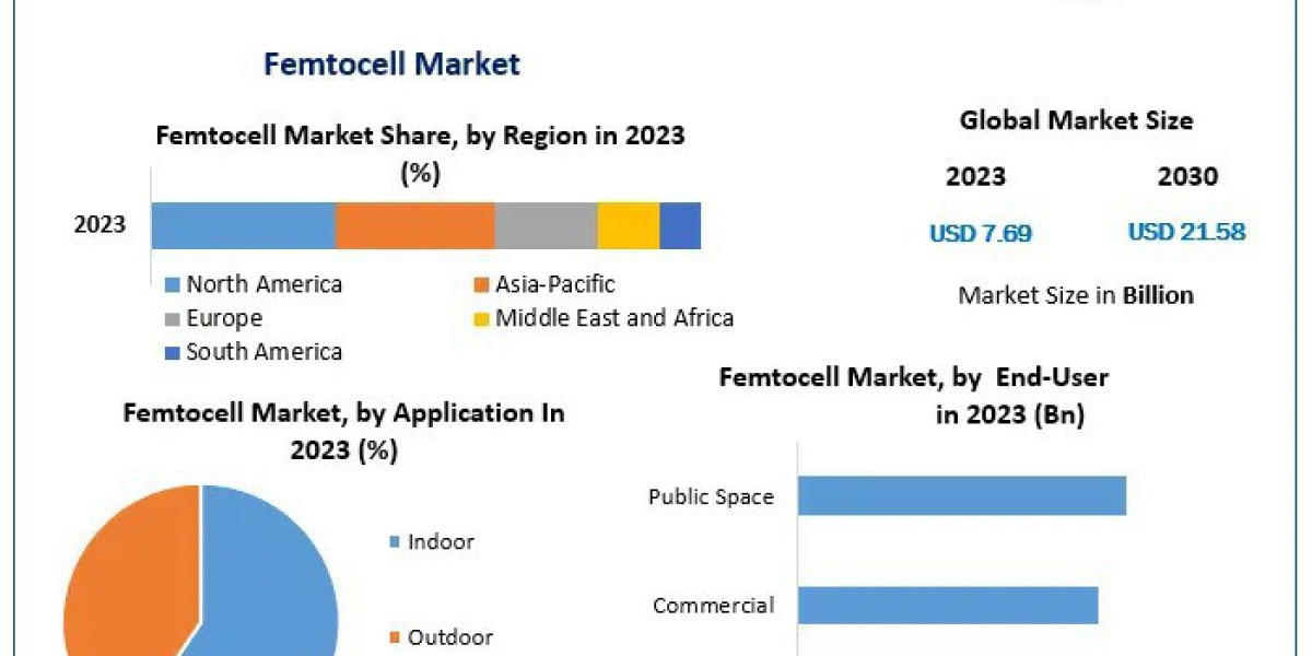 Femtocell Market Regional Growth Share, Opportunity and Demand Analysis and Investments 2030