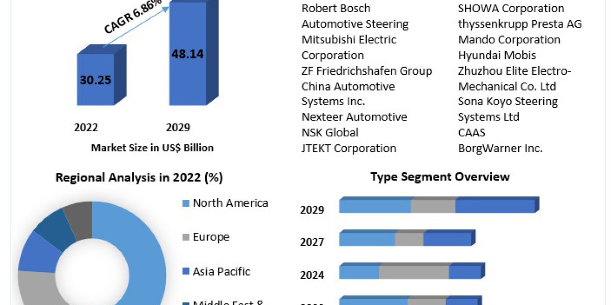 Automotive Electronic Power Steering System Market Emerging Trend, Advancement, Growth and Business Opportunities 2029