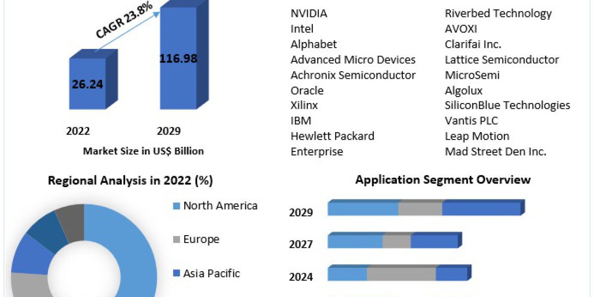 Data Center Accelerator Market Analysis and Future Scope 2023-2029