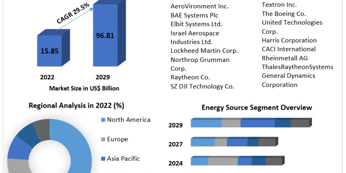 UAV payload subsystems Market Manufacturers, Product Types, and Leading Companies Analysis through 2029