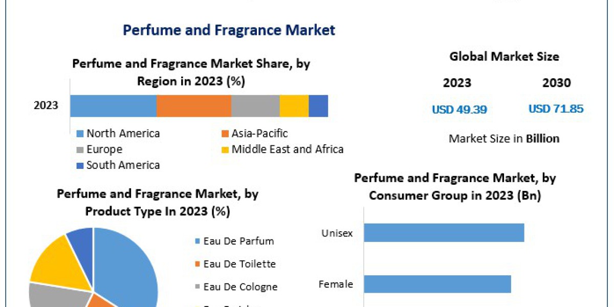 "Scent Strategy: How the Perfume and Fragrance Market is Adapting to Changing Consumer Preferences"