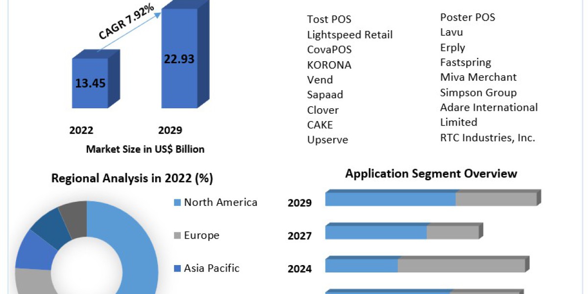 POS Display Market Growth, Demand, Overview And Segment Forecast To 2029