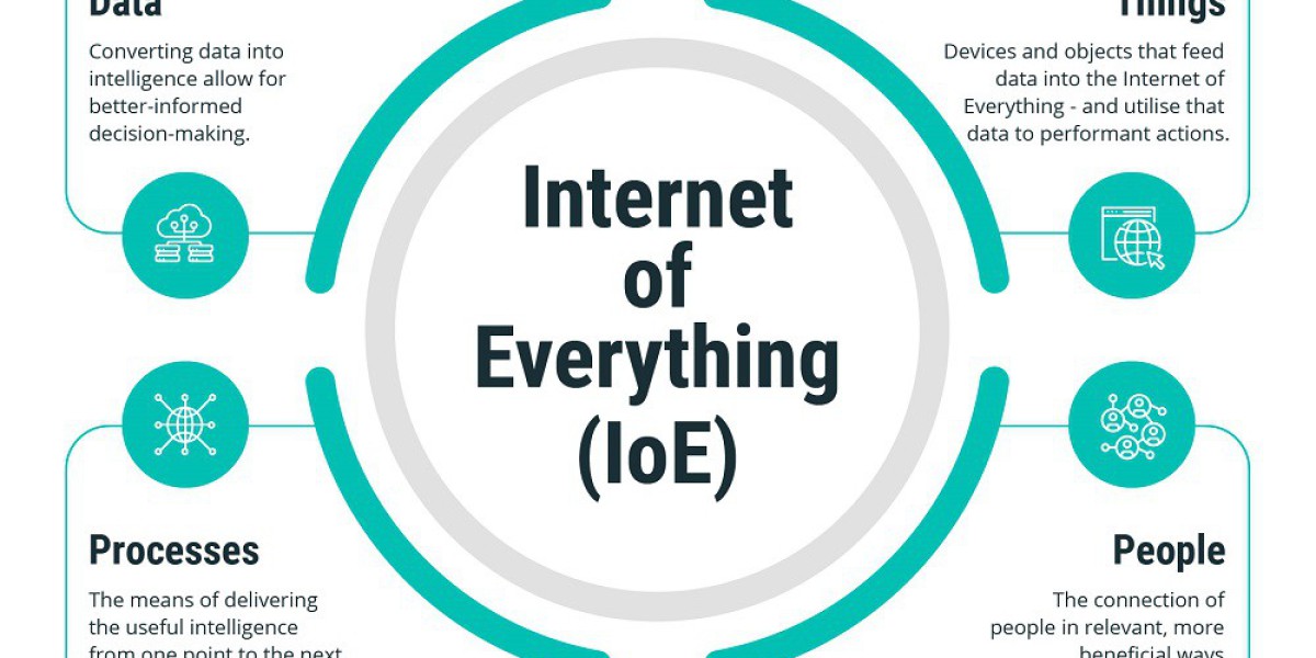 Internet of Everything Market – Sophisticated Demand by 2032