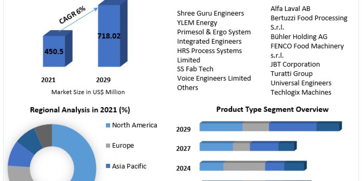 Fruit Processing Equipment Market  Future Growth, Competitive Analysis and Forecast 2029