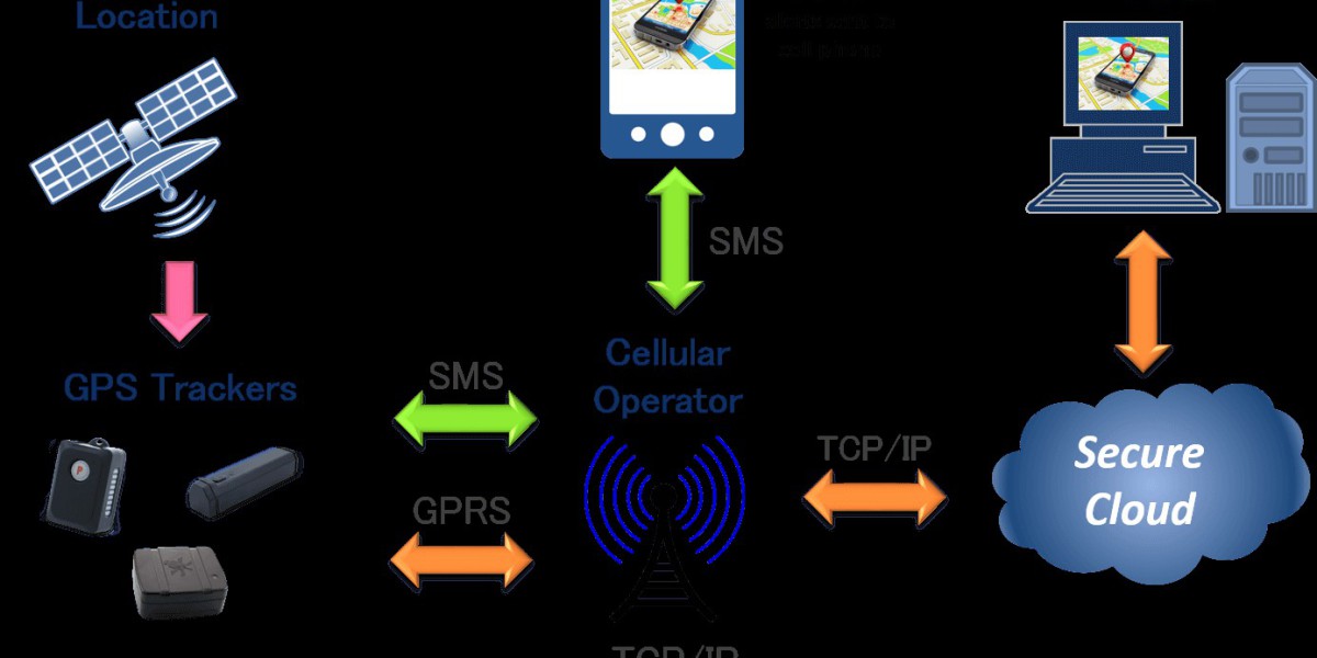 GPS Tracker Market Present Scenario And The Growth Prospects With Forecast Upto 2030