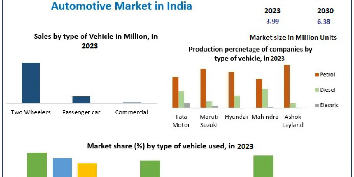 Automotive  Market Boosting the growth Worldwide: Market dynamics, trends, Market Scope and Market Size Estimation, Fore