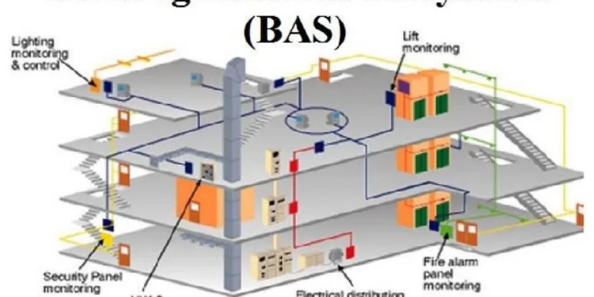 Building Automation System Market 2024 | Exclusive Top Players Profit-Oriented Business Startegies Analysis Report with 