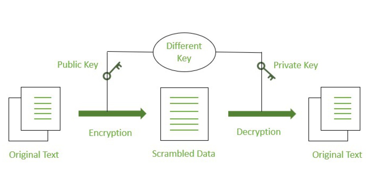 Data Encryption Market To Witness Increase In Revenues By 2032