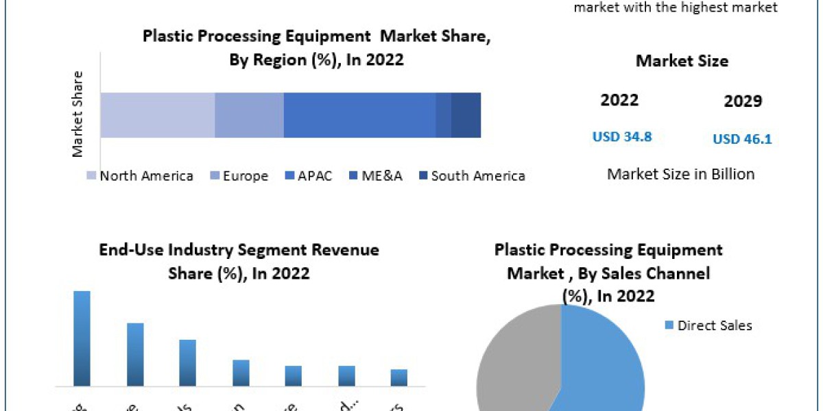 Plastic Processing Equipment Market Report, Segmentation by Product Type, End User, Regions 2030