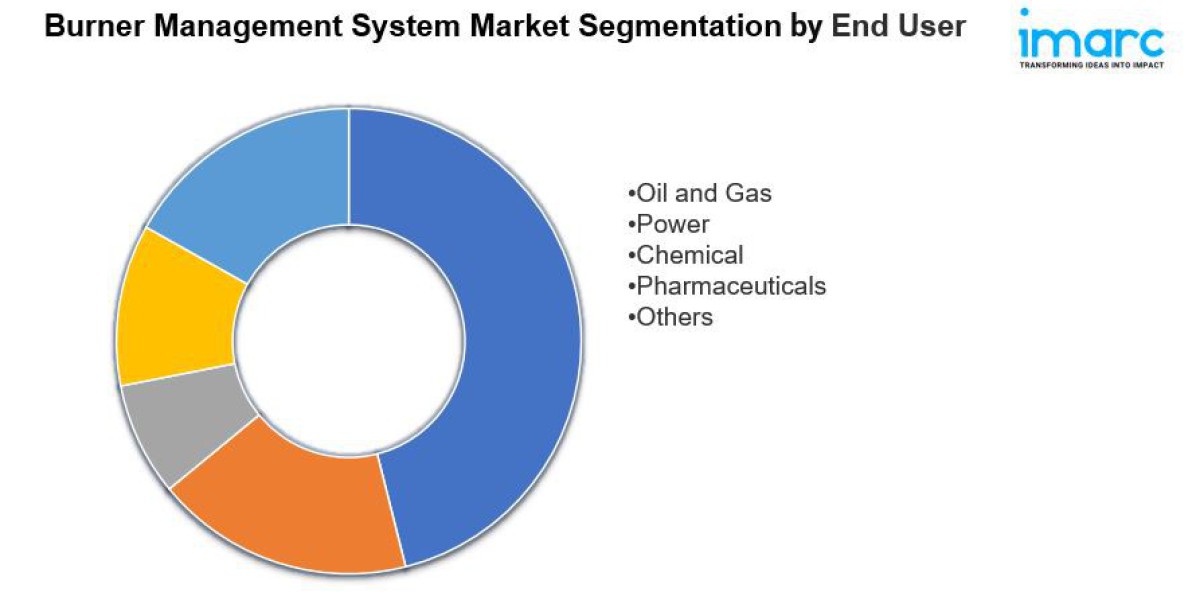 Burner Management System Market Size & Forecast Demands, Growth Analysis, Industry Report 2024-2032