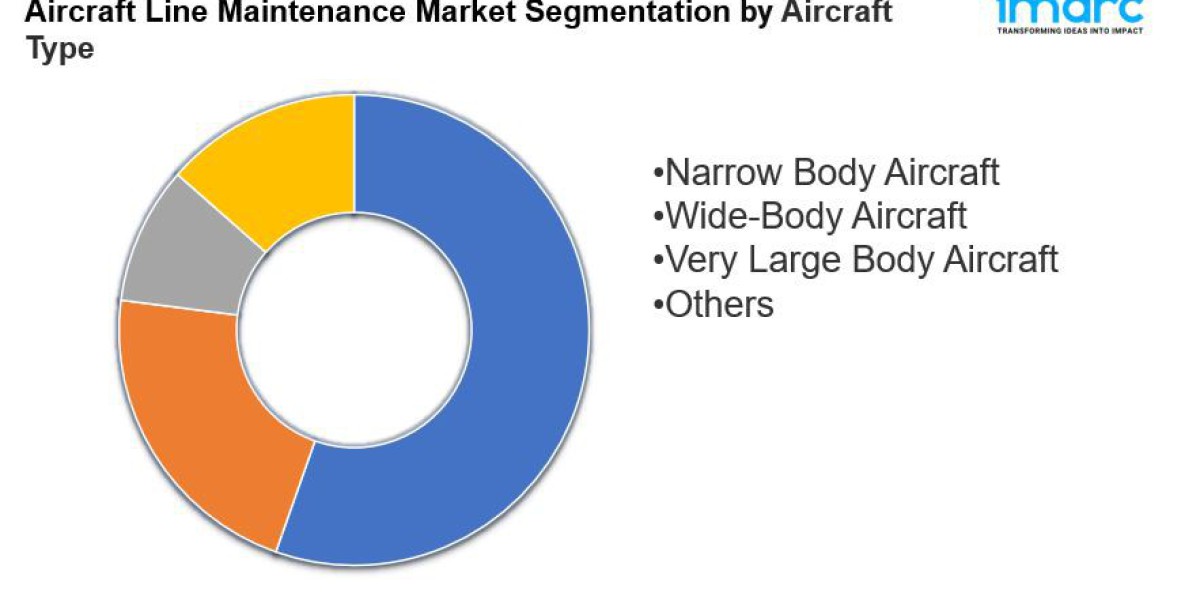 Aircraft Line Maintenance Market Demands, Growth Analysis, Industry Report 2024-2032