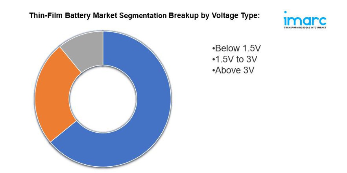 Thin Film Battery Market Size Statistics | Industry Report 2032