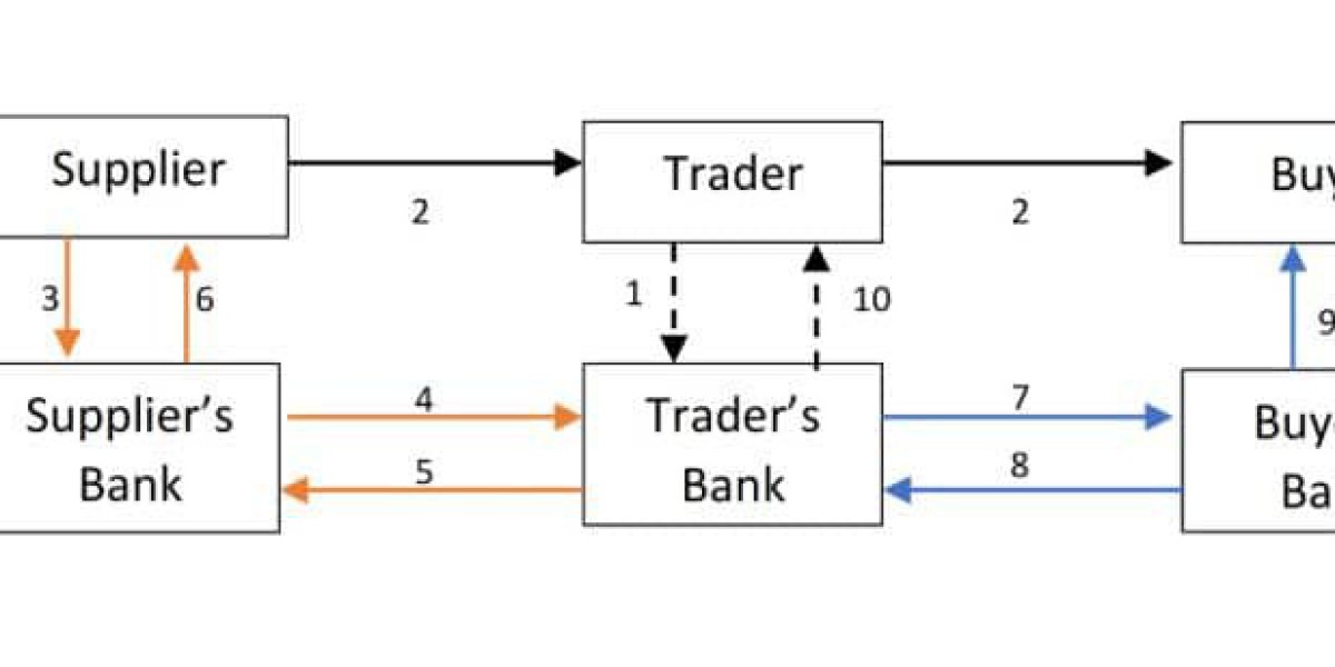 Commodity Trade Finance Market | Current & Future Scenarios, Growth Analysis, Analytical Insights 2024-2032