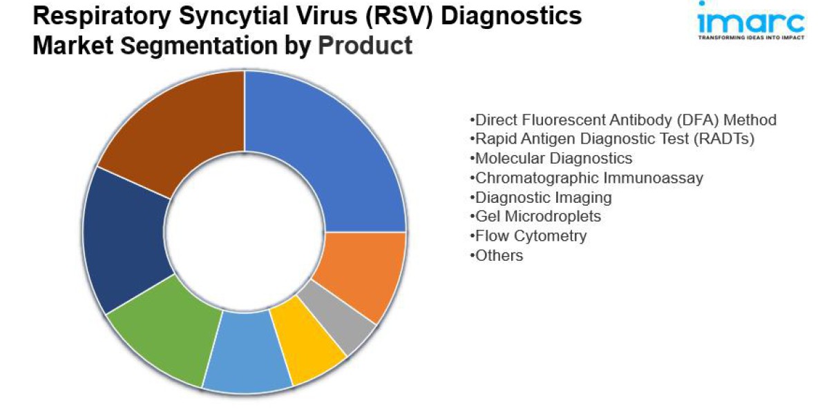 Respiratory Syncytial Virus Diagnostics Market Size 2032