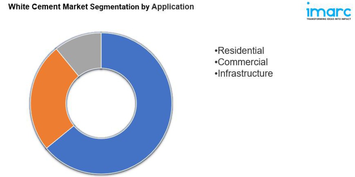 White Cement Market is Projected to Reach US$ 8,291.6 Million by 2032