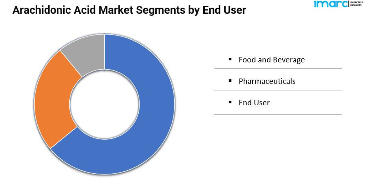 Arachidonic Acid Market Overview, Industry Growth Rate, Research Report 2024-2032