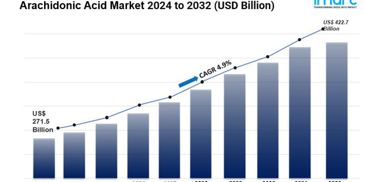 Arachidonic Acid Market is Expected to Reach US$ 422.7 Billion by 2032 | CAGR 4.9%