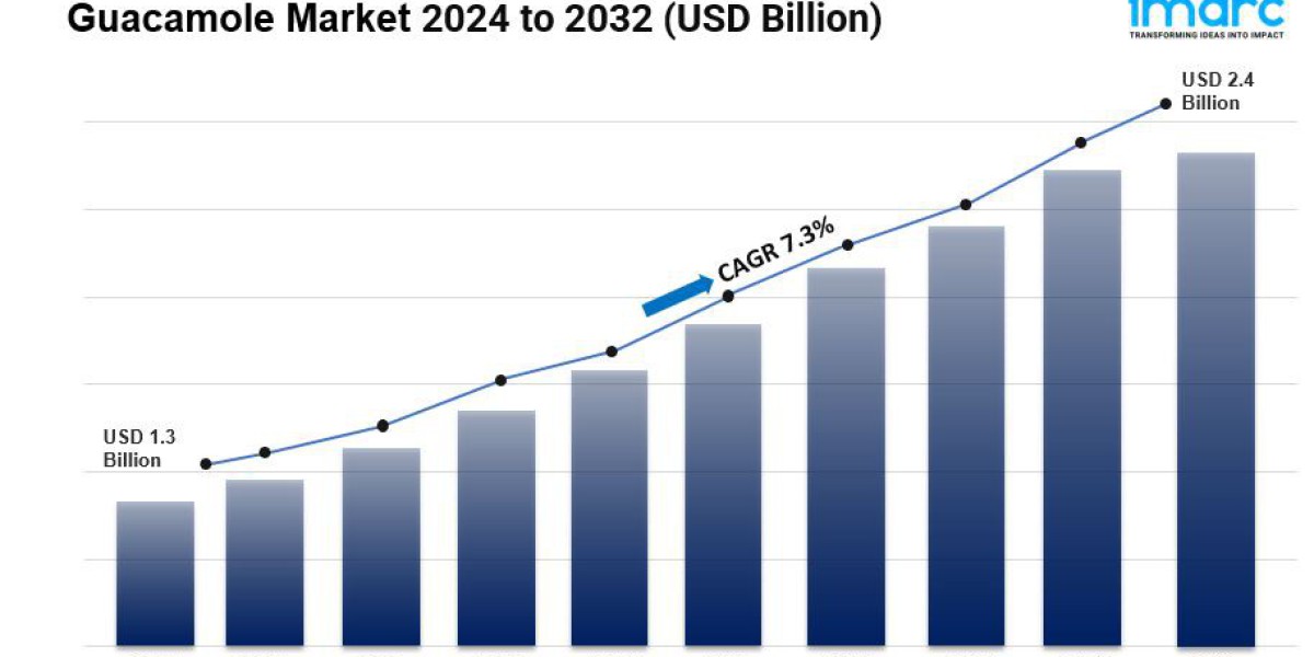 Global Guacamole Market is Expected to Reach US$ 2.4 Billion by 2032