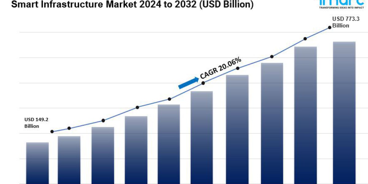 Smart Infrastructure Market is Expected to Reach US$ 773.3 Billion by 2032