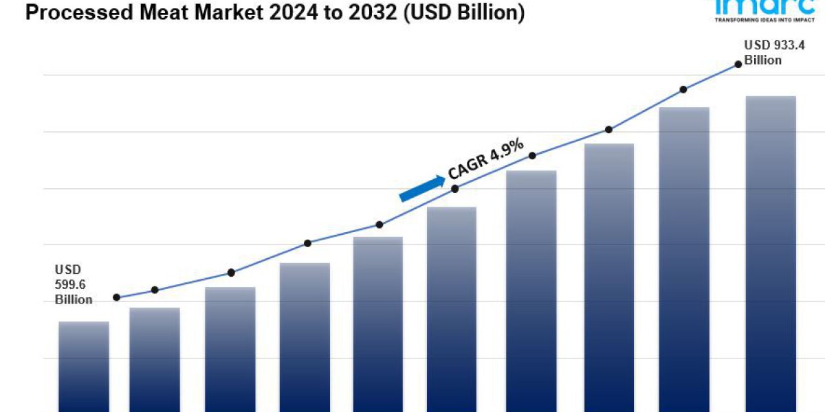 Processed Meat Market is Expected to Reach US$ 933.4 Billion by 2032 | CAGR 4.9%