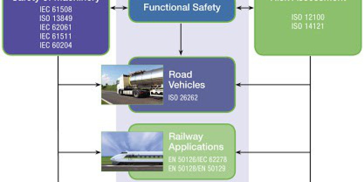 Functional Safety Market is Set To Fly High in Years to Come (2024-2032)