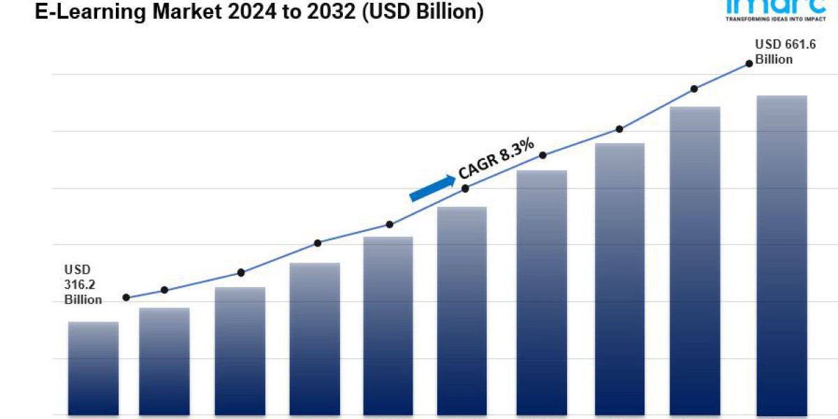 E-Learning Market Size, Share, Demands, Growth Analysis & Industry Report 2024-2032