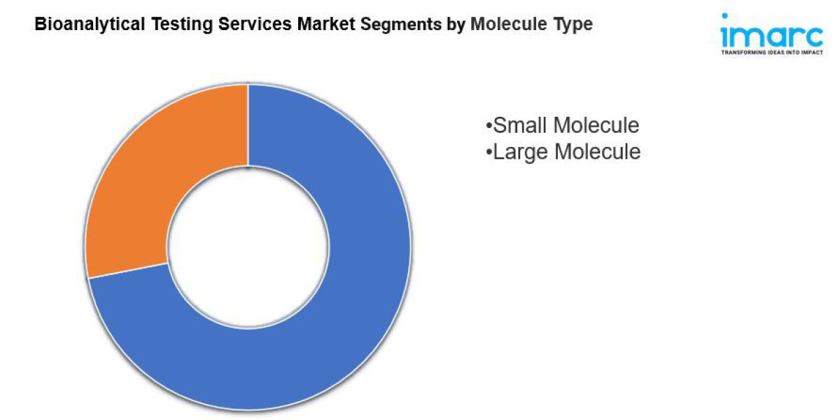 Bioanalytical Testing Services Market is Expected to Reach US$ 6.9 Billion by 2032