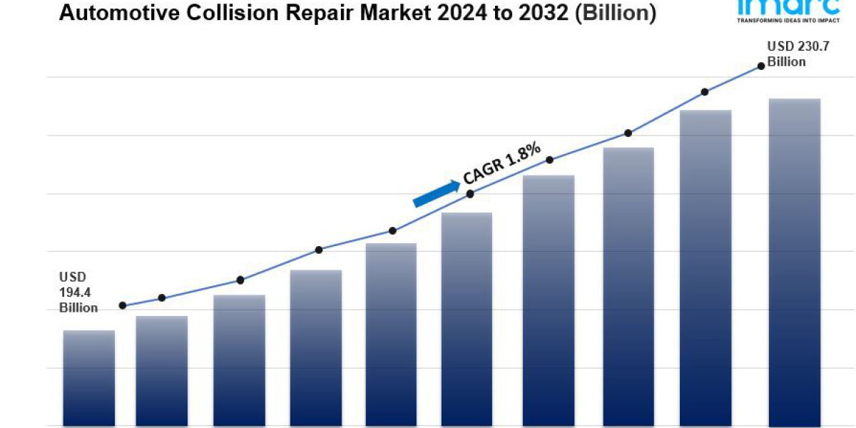 Automotive Collision Repair Market is Projected to Reach US$ 230.7 Billion by 2032 | CAGR 1.8%