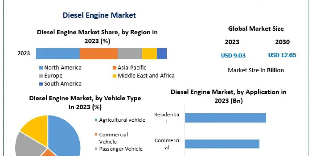 Diesel Engine Market Growth: Rising demand in transportation and industrial sectors