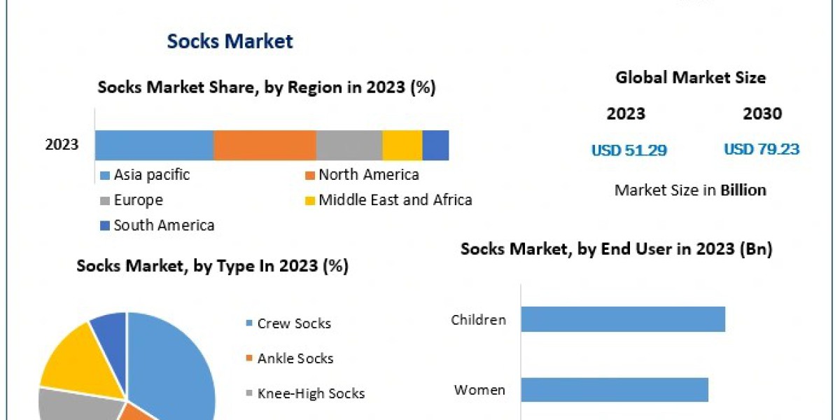 Socks Market Uncharted Territory: Size, Share, Revenue, and Worth Statistics Overview | 2024-2030