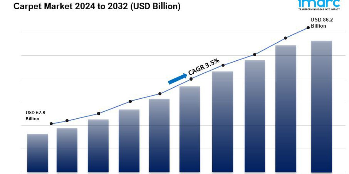 Carpet Market Size, Share, Sales Analysis, Forecast 2024-2032