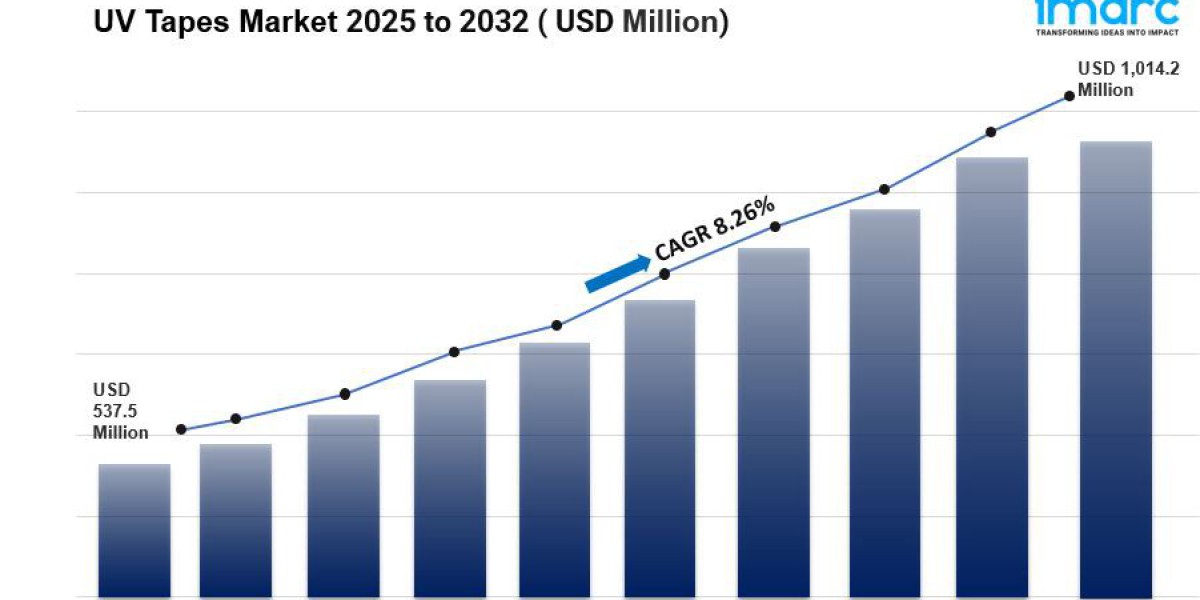 UV Tapes Market Size, Share, Growth & Trends Report, 2033