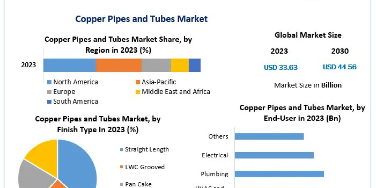 Copper Pipes and Tubes Industry Growth 4.1% CAGR Expected to 2030 Reaching $44.56 Billion